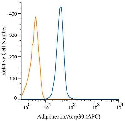 Flow Cytometry: Adiponectin/Acrp30 Antibody [Allophycocyanin] [NB100-65810APC] - An intracellular stain was performed on Jurkat cells with Adiponectin antibody NB100-65810APC (blue) and a matched isotype control NBP2-24893APC (orange). Cells were fixed with 4% PFA and then permeablized with 0.1% saponin. Cells were incubated in an antibody dilution of 1 ug/mL for 30 minutes at room temperature. Both antibodies were conjugated to allophycocyanin.